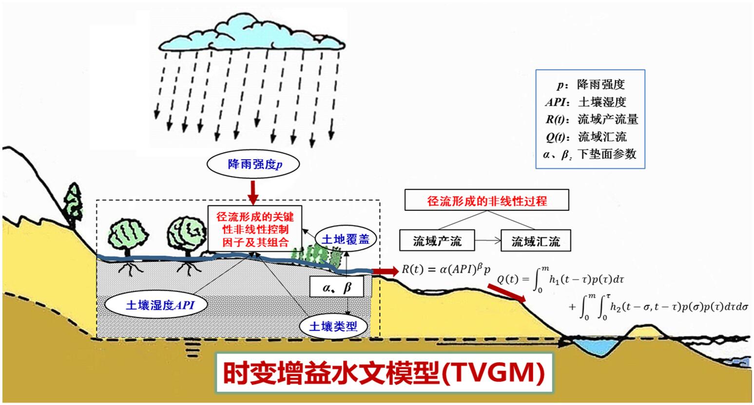 流域径流形成与转化的非线性机理