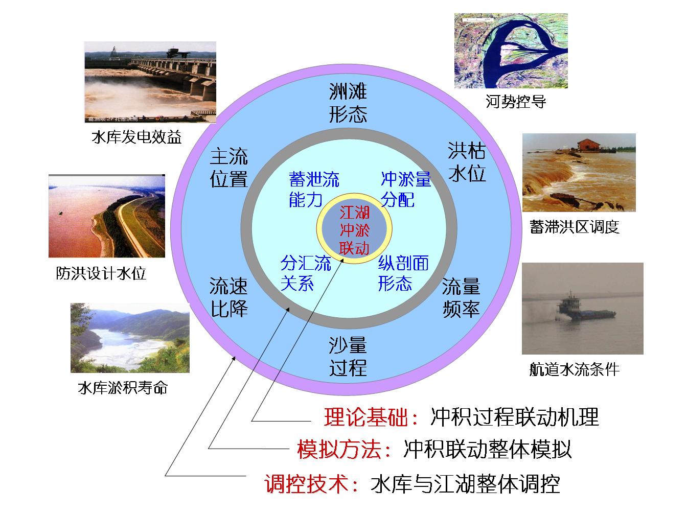 江湖冲积过程联动机理与关键调控技术