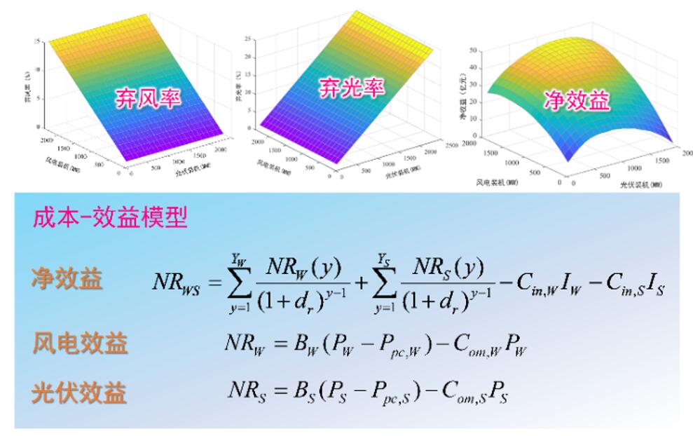 水风光互补调度与全生命周期装机容量配置一体化关键技术