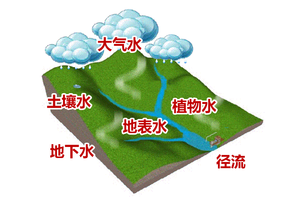 方向一：水资源系统演变