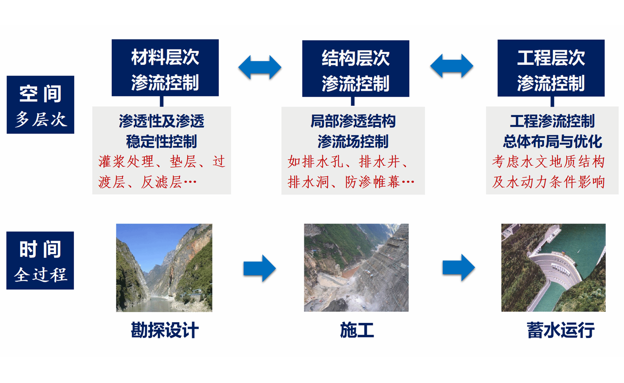 【20周年·成果巡礼】第九期：水利水电工程渗流多层次控制理论与应用