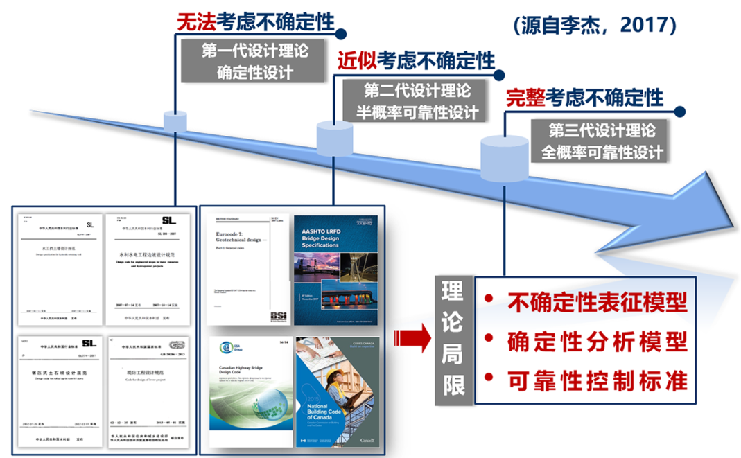 水工岩土工程不确定性分析与可靠性控制