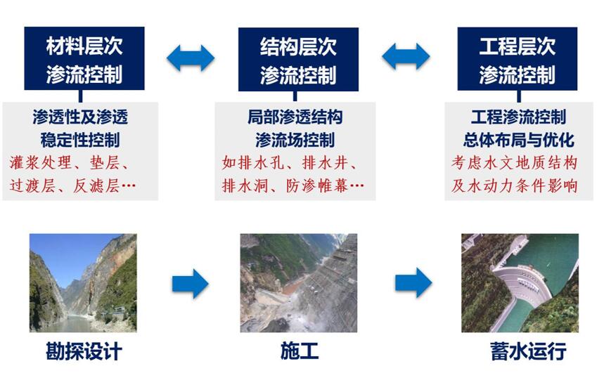 水利水电工程渗流多层次控制理论与应用