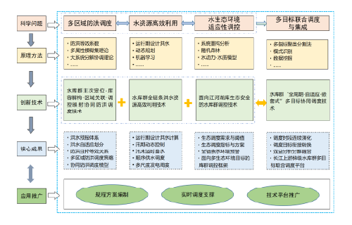 【20周年·成果巡礼】第三期：梯级水库群防洪兴利联合调度关键技术